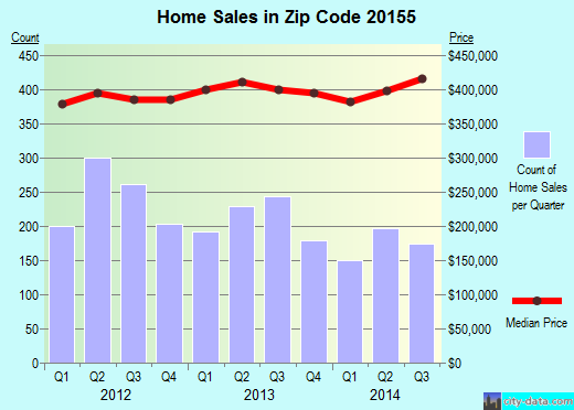 Zip code 20155 (Gainesville, Virginia) real estate house value trends