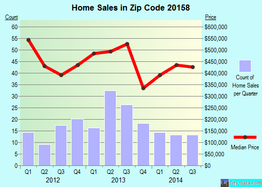 Zip code 20158 (HAMILTON, Virginia) real estate house value trends