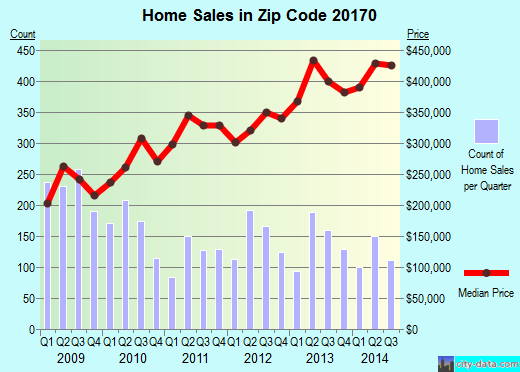 Zip code 20170 (Herndon, Virginia) real estate house value trends