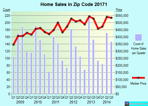Zip code 20171 (HERNDON, Virginia) real estate house value trends