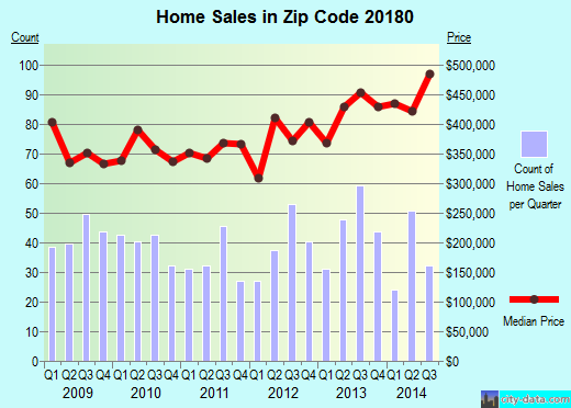 Zip code 20180 (Lovettsville, Virginia) real estate house value trends