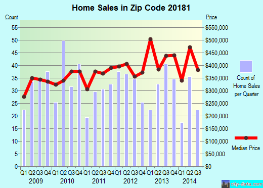 Zip code 20181 (NOKESVILLE, Virginia) real estate house value trends