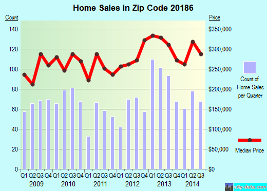 Zip code 20186 (Warrenton, Virginia) real estate house value trends
