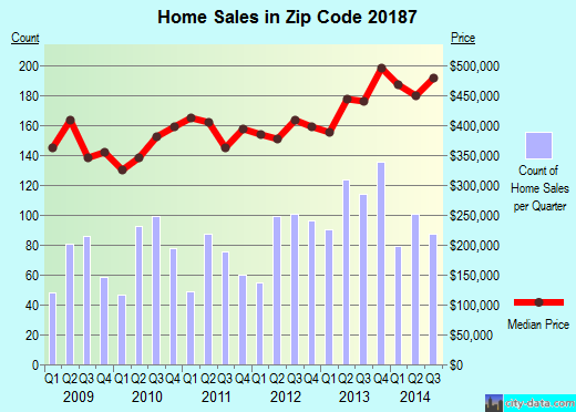 Zip code 20187 (Warrenton, Virginia) real estate house value trends