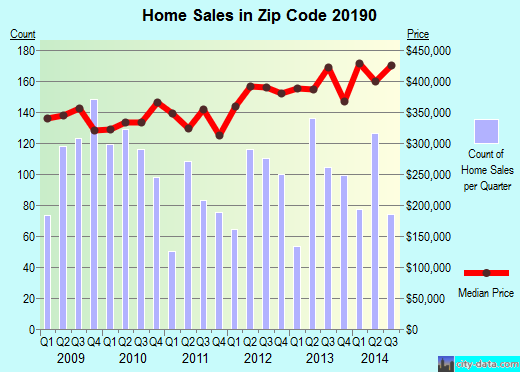 Zip code 20190 (Reston, Virginia) real estate house value trends