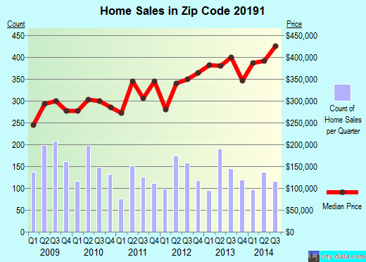 Zip code 20191 (Reston, Virginia) real estate house value trends