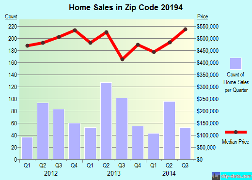 Zip code 20194 (Reston, Virginia) real estate house value trends
