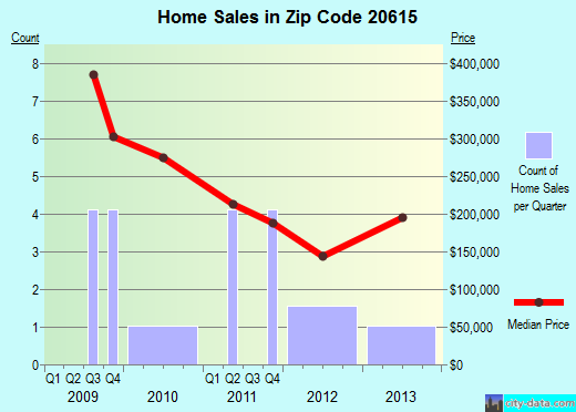 Zip code 20615 (, Maryland) real estate house value trends