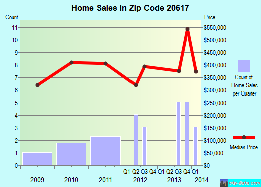 Zip code 20617 (Bryantown, MD) real estate house value trends