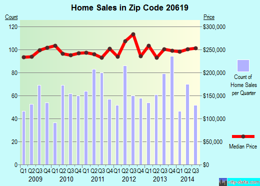 Zip code 20619 (California, Maryland) real estate house value trends