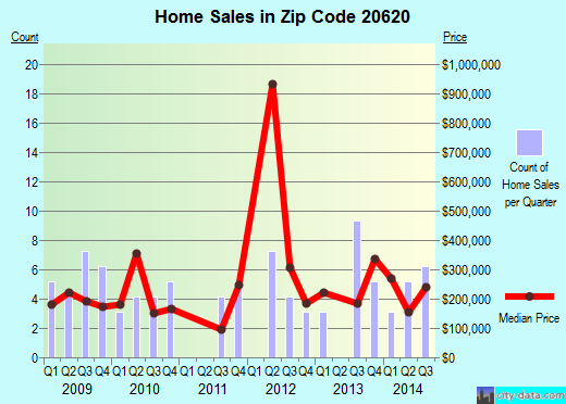 Zip code 20620 (, Maryland) real estate house value trends