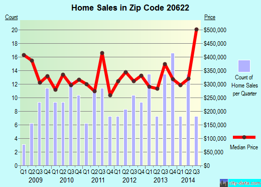 Zip code 20622 (Charlotte Hall, MD) real estate house value trends
