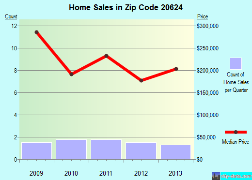 Zip code 20624 (, Maryland) real estate house value trends