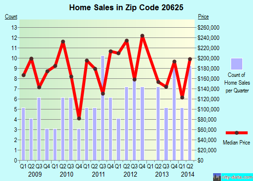 Zip code 20625 (Cobb Island, MD) real estate house value trends