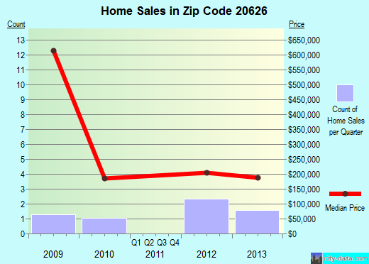 Zip code 20626 (, Maryland) real estate house value trends