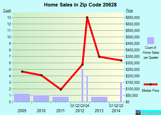 Zip code 20628 (, Maryland) real estate house value trends