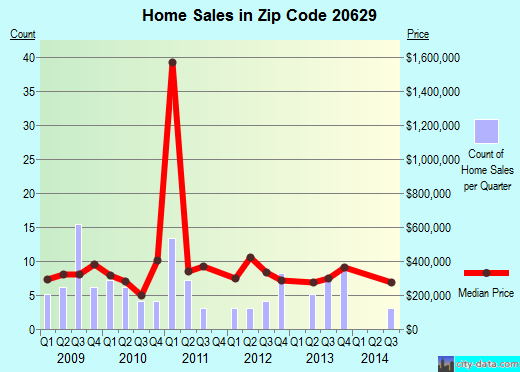 Zip code 20629 (, Maryland) real estate house value trends