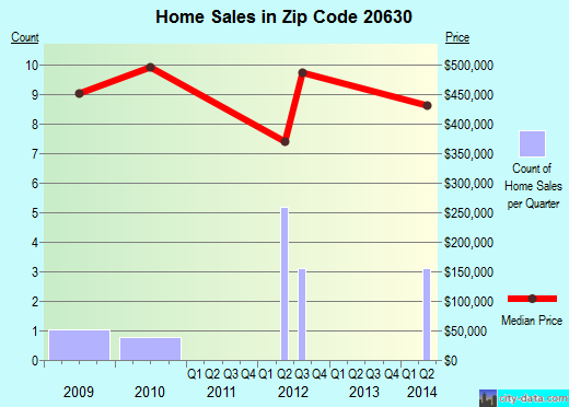 Zip code 20630 (, Maryland) real estate house value trends