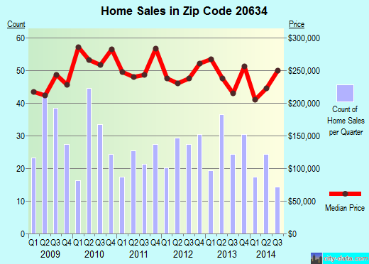 Zip code 20634 (, Maryland) real estate house value trends