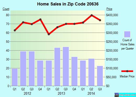 Zip code 20636 (, Maryland) real estate house value trends