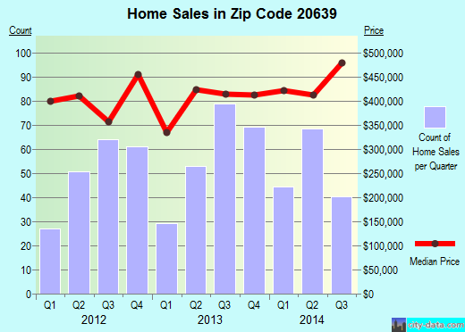 Zip code 20639 (Huntingtown, Maryland) real estate house value trends