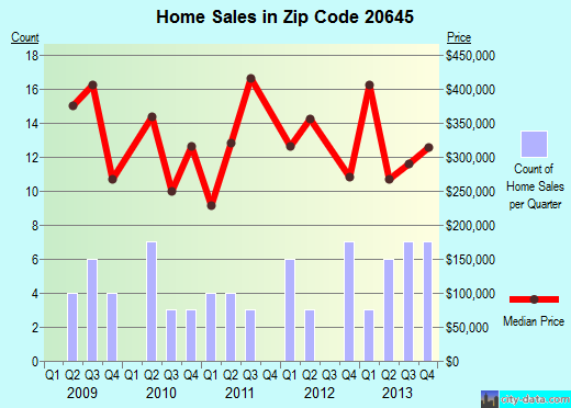 Zip code 20645 (, Maryland) real estate house value trends