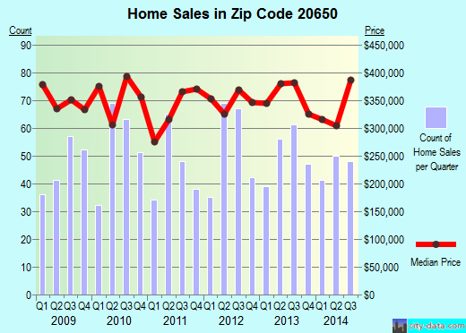 Zip code 20650 (Leonardtown, Maryland) real estate house value trends