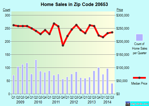 Zip code 20653 (LEXINGTON PARK, Maryland) real estate house value trends