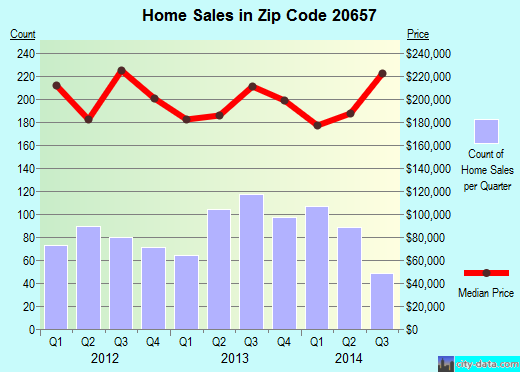 Zip code 20657 (LUSBY, Maryland) real estate house value trends