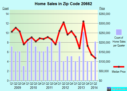 Zip code 20662 (Nanjemoy, MD) real estate house value trends