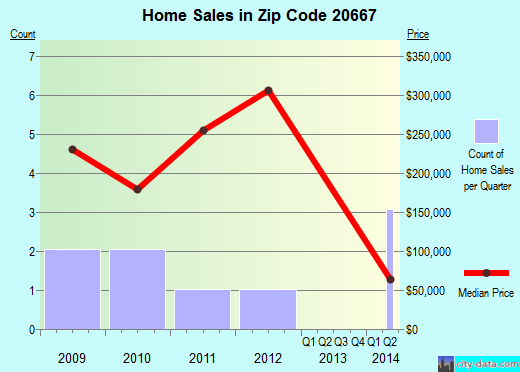 Zip code 20667 (, Maryland) real estate house value trends