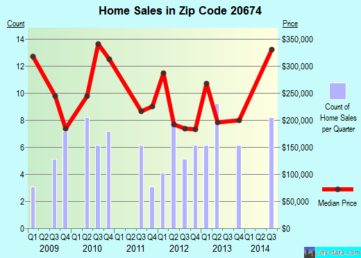 Zip code 20674 (, Maryland) real estate house value trends
