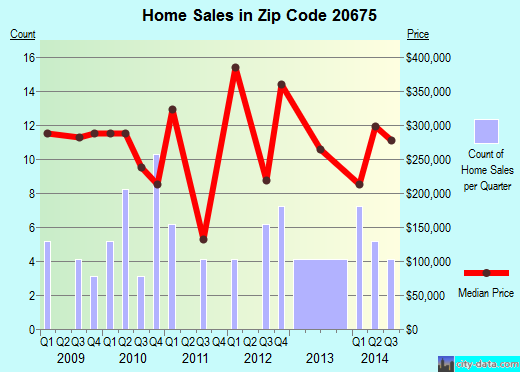 Zip code 20675 (Pomfret, MD) real estate house value trends