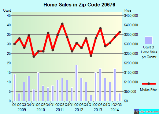 Zip code 20676 (, Maryland) real estate house value trends