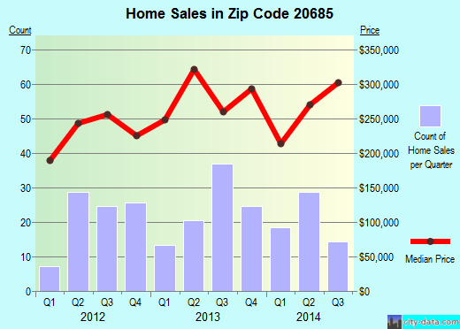 Zip code 20685 (Calvert Beach-Long Beach, Maryland) real estate house value trends