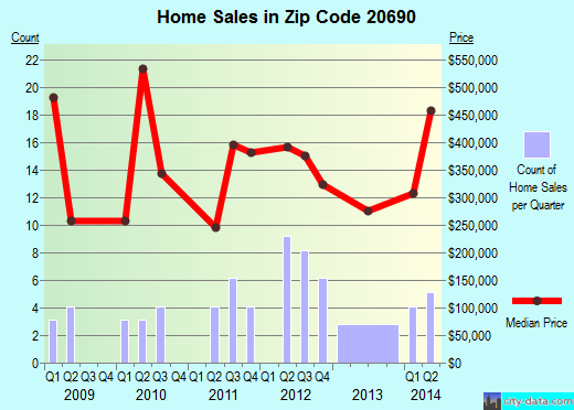 Zip code 20690 (, Maryland) real estate house value trends