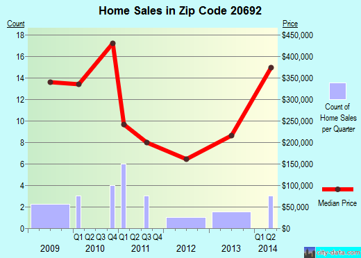 Zip code 20692 (, Maryland) real estate house value trends