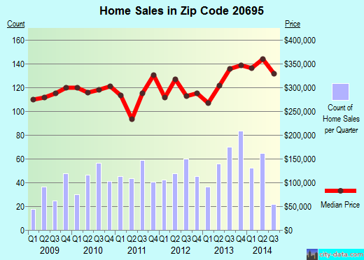 Zip code 20695 (White Plains, MD) real estate house value trends