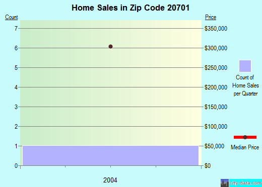 Zip code 20701 (, Maryland) real estate house value trends