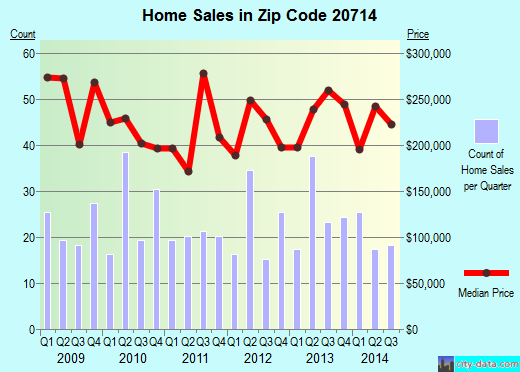 Zip code 20714 (Glen Burnie, MD) real estate house value trends