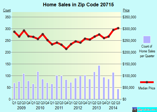 Zip code 20715 (Bowie, MD) real estate house value trends