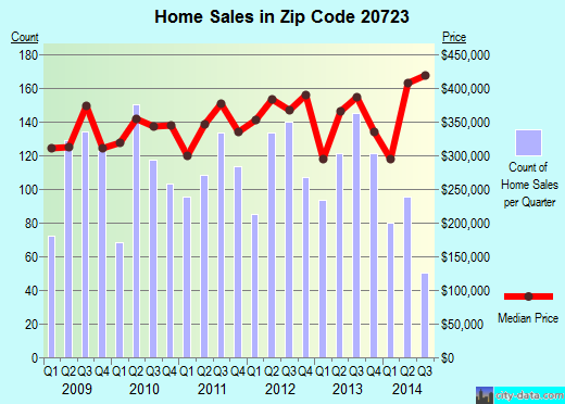 Zip code 20723 (North Laurel, Maryland) real estate house value trends