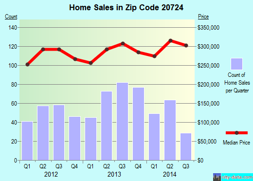 Zip code 20724 (Glen Burnie, MD) real estate house value trends