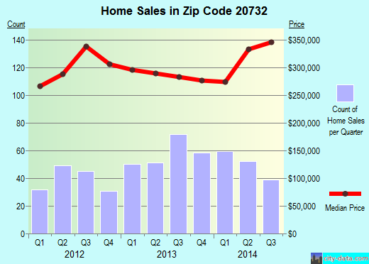 Zip code 20732 (CHESAPEAKE BEACH, Maryland) real estate house value trends