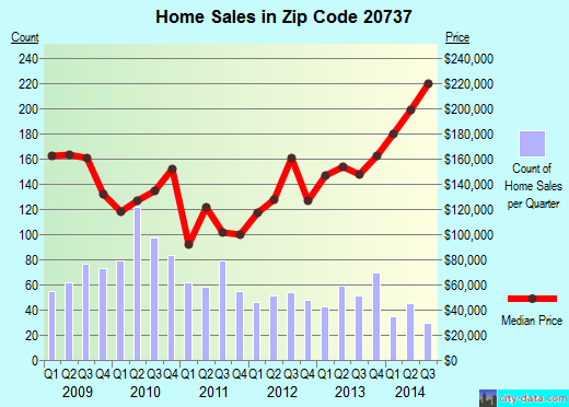 Zip code 20737 (Bowie, MD) real estate house value trends