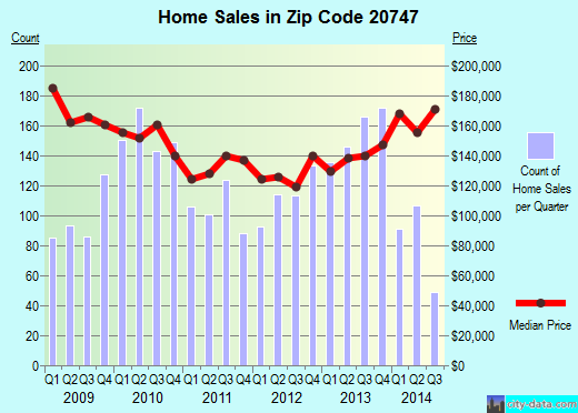 Zip code 20747 (District Heights, Maryland) real estate house value trends