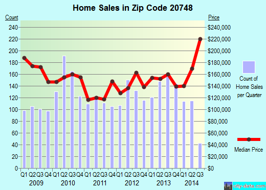 Zip code 20748 (Temple Hills, MD) real estate house value trends