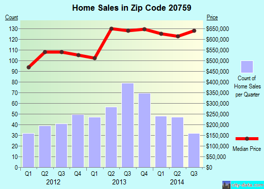 Zip code 20759 (, Maryland) real estate house value trends