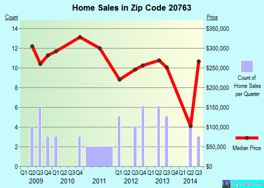 Zip code 20763 (, Maryland) real estate house value trends
