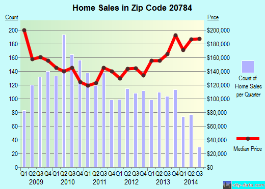 Zip code 20784 (Hyattsville, MD) real estate house value trends